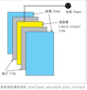 composition  of Making Smart Switchable Glass with EVA Interlayer Film